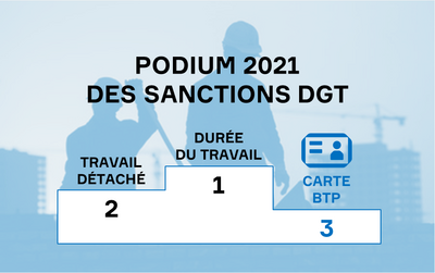 Le défaut de Carte BTP est le troisième motif de sanction administrative prononcé par la DGT en 2021 dans le secteur du BTP.
